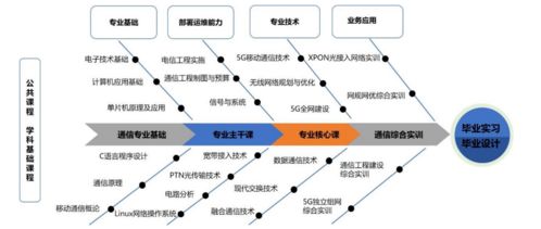 萬物互聯時代 通信技術校企合作的實踐與展望